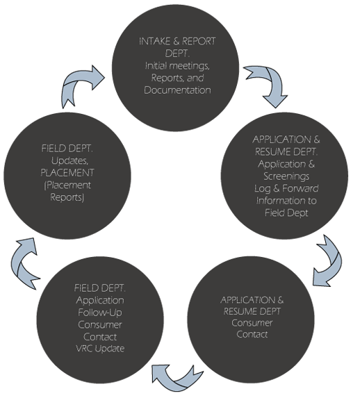 Camden, Camden & Associates Process Flow Chart